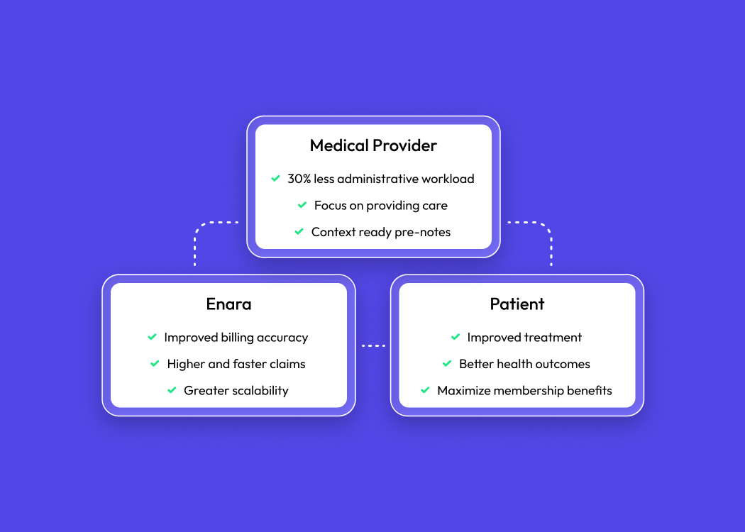 Circular diagram illustrating the Scribe AI workflow cycle